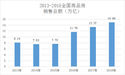 2018年,中國(guó)人買(mǎi)房花了15萬(wàn)億 城市房?jī)r(jià)跌了嗎？